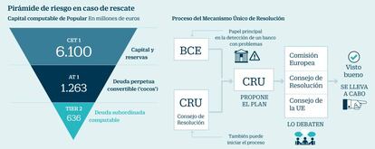 Pirámide de riesgo en caso de rescate