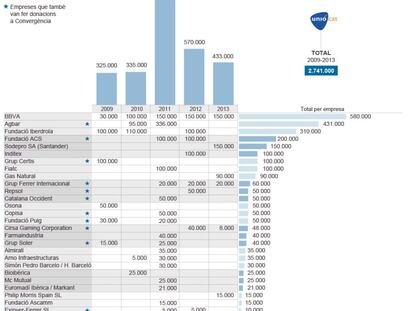 Donacions a la fundació d’Unió