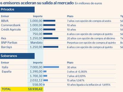 Las emisiones se aceleran ante el alza de tipos y auguran un mes de enero récord