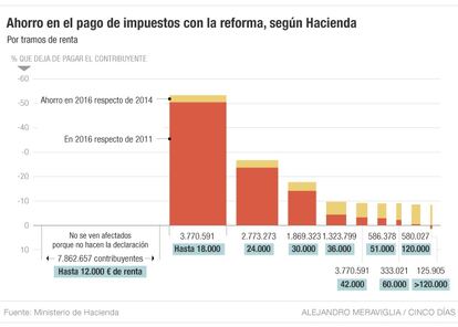 El ahorro en el pago de impuestos con la reforma, según Hacienda