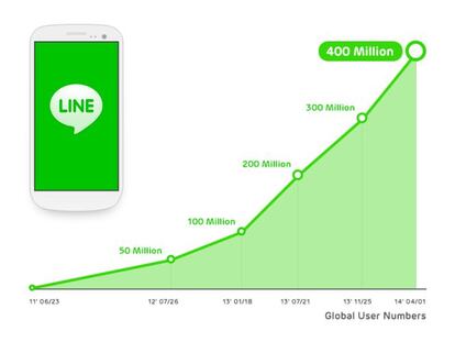 Line supera los 400 millones de usuarios