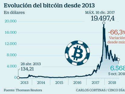 Las criptomonedas: ¿burbuja por pincharse o divisa del futuro?