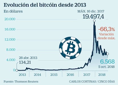 Evolución del bitcóin desde 2013