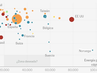 ¿Adiós a los combustibles fósiles? Cuánto consume cada país y quién avanza