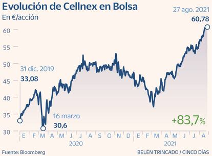 Evolución de Cellnex en Bolsa