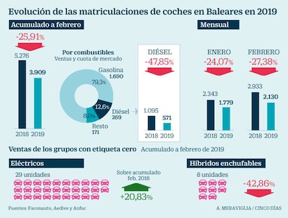 Matriculaciones de coches en Baleares. Diésel y etiqueta cero