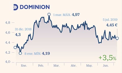 Su negocio diversificado y la capacidad para sacar partido de la externalización de los procesos de producción, la convierten en uno de los valores preferidos de Gonzalo Sánchez, gestor de Gesconsult. La compañía ha presentado el plan estratégico 2019-2022 con el que prevé duplicar sus ganancias en cuatro años y lograr incrementos de las ventas del 5% anual. Dominion, que debutó en Bolsa en 2016, se estrenará en el reparto de dividendos y con cargo a las cuentas de 2019 dará un tercio del beneficio entre sus accionistas.