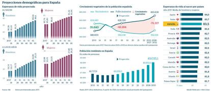 Proyecciones demográficas para España