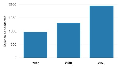 Proyecciones de población en África. Fuente: UNDP