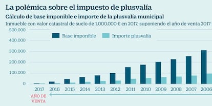 La polémica sobre el impuesto de plusvalía