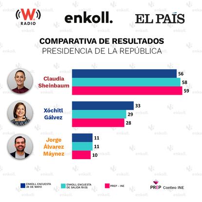 Comparativa de resultados para la presidencia de México.