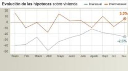 Evolución de las hipotecas sobre vivienda