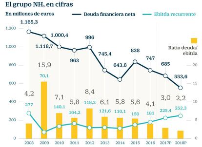 El grupo NH, en cifras