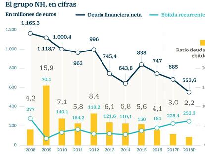 NH sopesa volver a invertir en 2018 si logra reducir la deuda a 550 millones