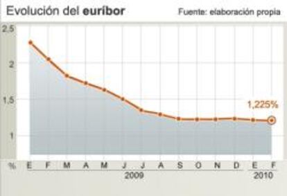 Evolución del euríbor.