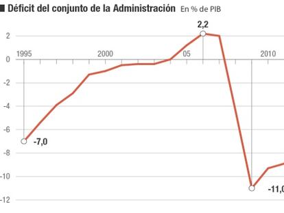 El déficit público cierra en el 5,7% frente al 5,5% previsto por el desvío regional