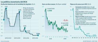 La política monetaria del BCE