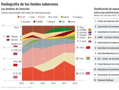 ¿Cuánto invierten los fondos soberanos en España?