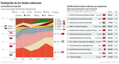 Radiografía de los fondos soberanos