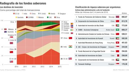 ¿Cuánto invierten los fondos soberanos en España?