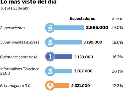 Audiencias del jueves 21 de abril
