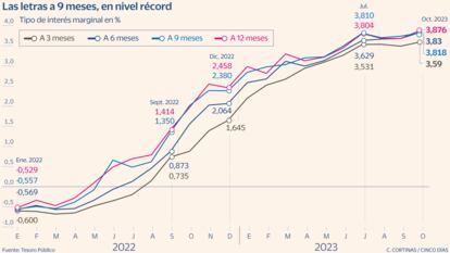 Rentabilidad letras Gráfico