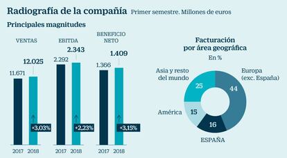 Radiografía de Inditex