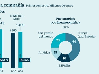 Inditex desafía a los malos pronósticos de los inversores