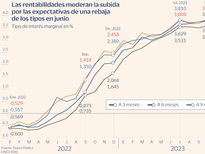 El Tesoro paga un 3,58% por las letras a nueve meses, el tipo más alto desde noviembre