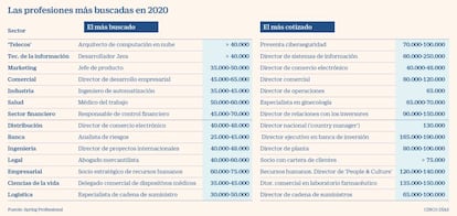 Empleos más buscados en 2020