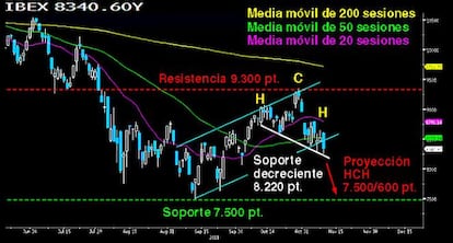 El último soporte, la última frontera antes del 7.500