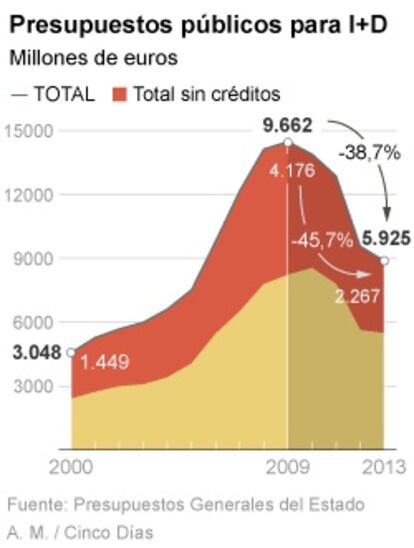 Presupuestos para I+D