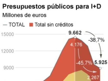 El recorte de fondos públicos lleva al sistema de I+D a niveles de 2005