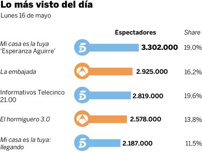 Audiencias del lunes 16 de mayo