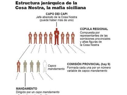 Estructura jerárquica de la Cosa Nostra