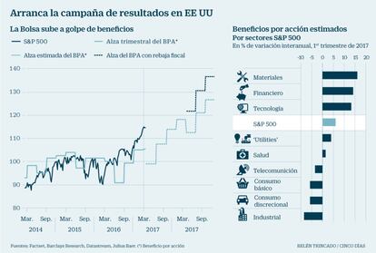 Campaña de resultados de EE UU