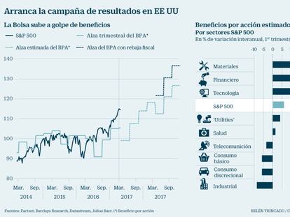 Más madera para la Bolsa: arranca la campaña de resultados en Wall Street