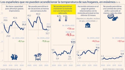 Españoles que no llegan a fin de mes. Gráfico