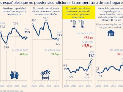 El alza de los precios dispara el número de hogares que no pueden usar calefacción ni aire acondicionado