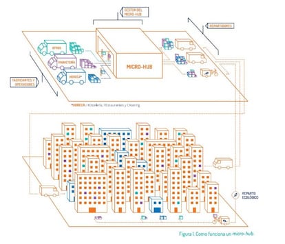 Esquema de funcionamiento de un 'Micro-Hub' logístico