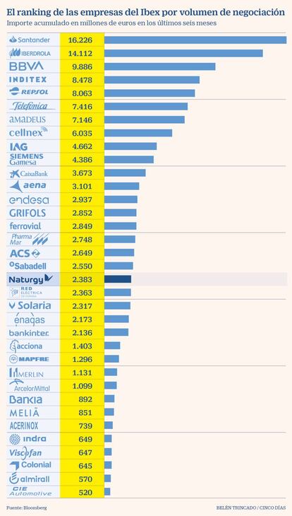 El ranking de las empresas del Ibex por volumen de negociación