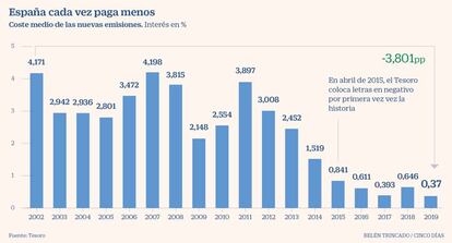 España cada vez paga menos