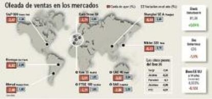 Jornada negra en las Bolsas de todo el mundo