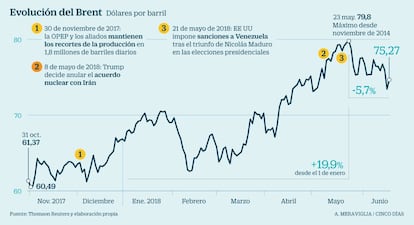 Evolución del petróleo Brent