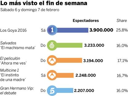 Audiencias del fin de semana