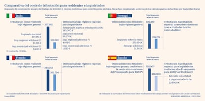 Comparativa del coste de tributación para residentes e impatriados en 2020-2021