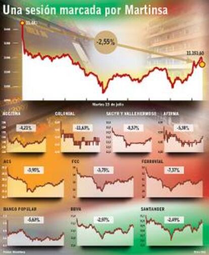 La crisis de Martinsa golpea al Ibex y pone en peligro 3.000 empleos
