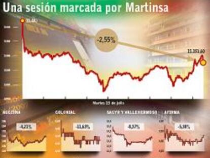 La crisis de Martinsa golpea al Ibex y pone en peligro 3.000 empleos