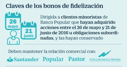 Claves de los bonos de fidelización