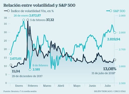 La volatilidad del S&amp;P 500